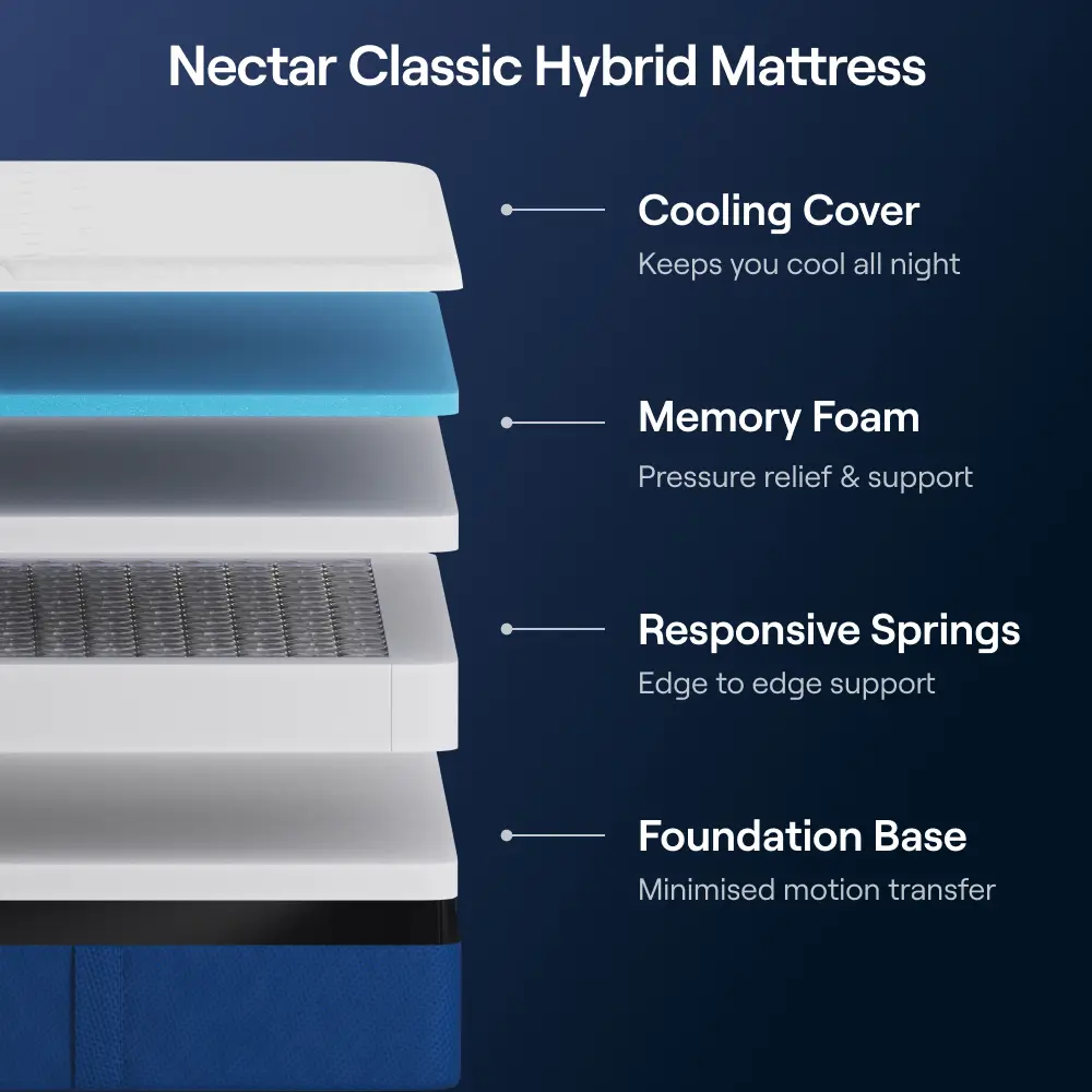 Nectar Classic Hybrid Bedroom Bundle - King - Image 3
